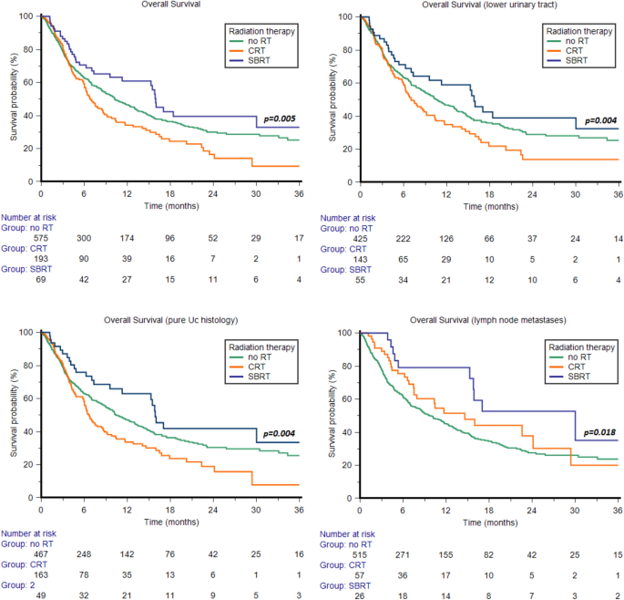 Radiotherapy plus pembrolizumab for advanced urothelial carcinoma ...