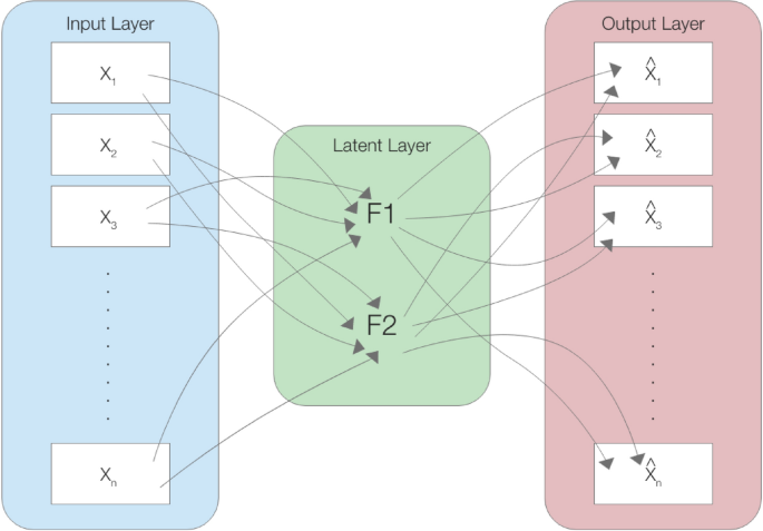 Improving the explainability of autoencoder factors for commodities ...