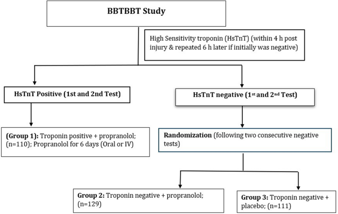 Systemic and cerebro-cardiac biomarkers following traumatic brain 