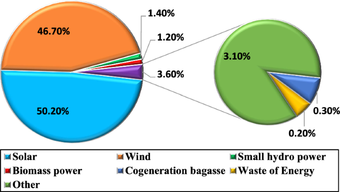 Empowering Sustainable Growth: Harnessing Renewable Energy Sources for Developing Economies