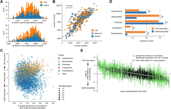 Pre Cancer Change Colorectal cancer-associated bacteria are broadly distributed in global ...