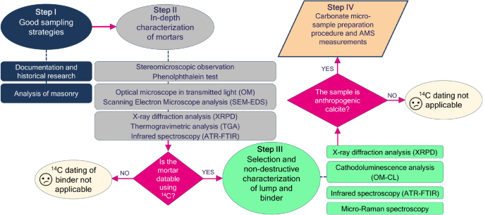 A new multi-analytical procedure for radiocarbon dating of historical mortars