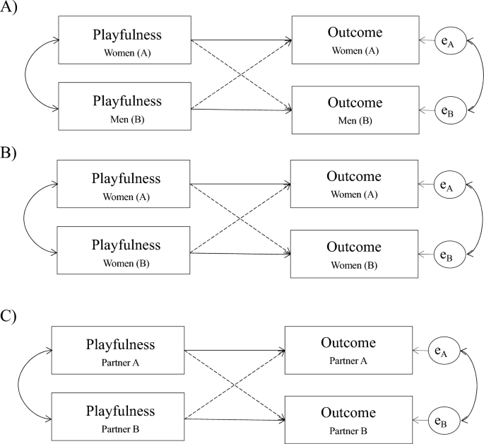 Extending the study of playfulness in romantic life: Analyzing ...