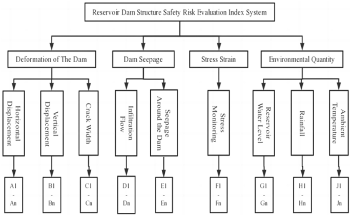 Safety risk assessment of reservoir dam structure: an empirical study ...
