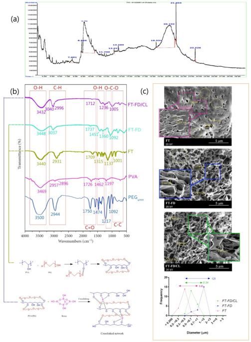 Design of multiplefunction matrix encapsulated with Marjoram extract