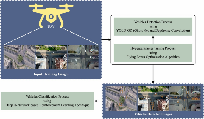 Flying foxes optimization with reinforcement learning for vehicle ...
