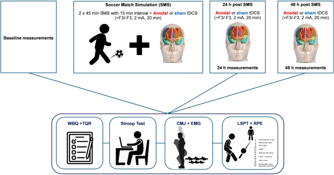 Effect of repeated sessions of transcranial direct current 