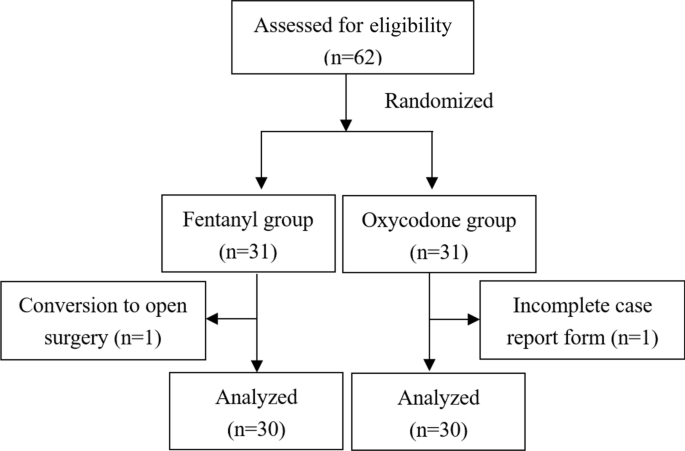 Effect of oxycodone versus fentanyl for patient-controlled 