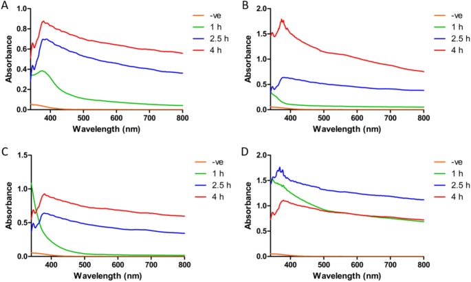 Green synthesis of silver and gold-doped zinc oxide nanocomposite with ...