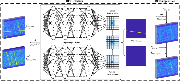 Lightweight deep neural network for radio frequency interference ...