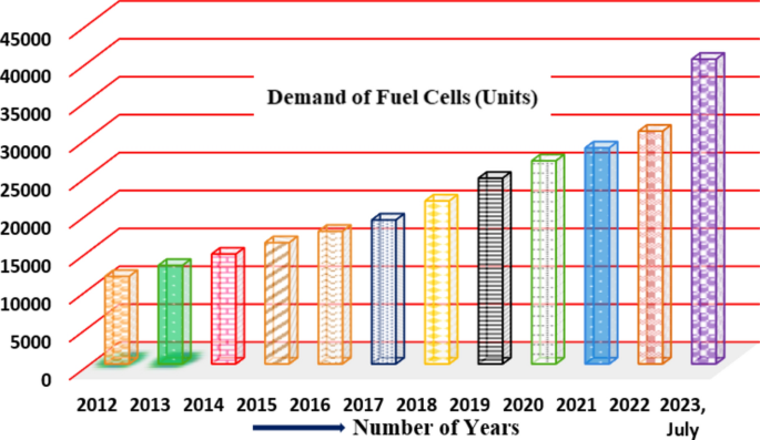 Exploring Renewable Power Systems and Fuel Cell Technologies for Sustainable Energy Solutions