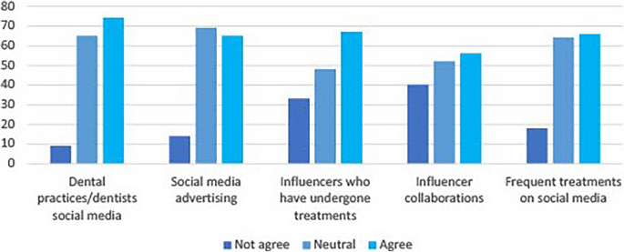 Social media impact on students' decision-making regarding 
