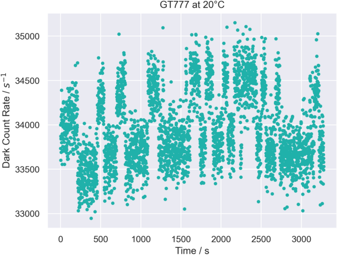 Repeated \gamma irradiation and thermal annealing via builtin