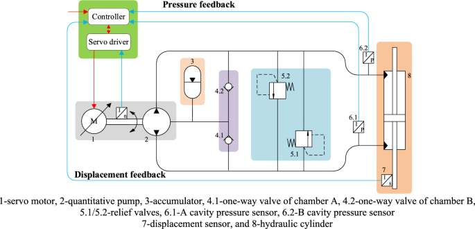 Nonlinear flow modeling of electro hydrostatic pump unit based on Gauss ...