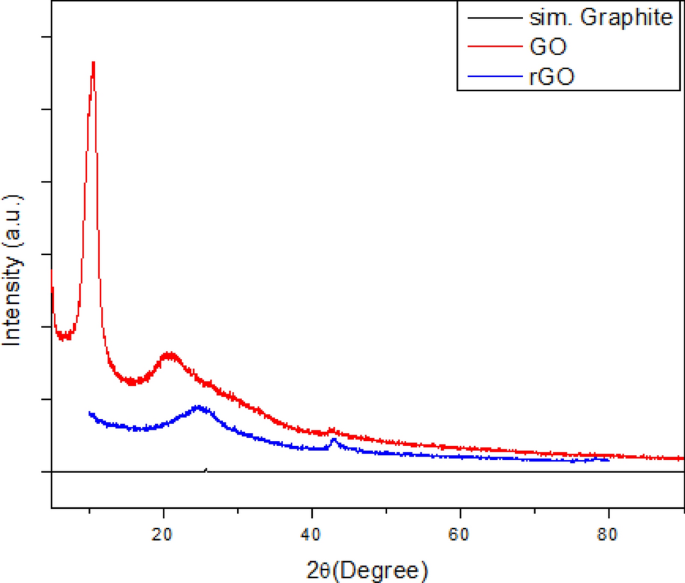 Innovative Hydrogen Generation through Cobalt Doped ZnS-rGO Nanostructures