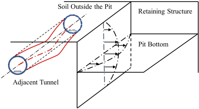 Analysis of shield tunnel response to bilateral pit excavation with a focus on perimeter pressure and deformation mechanisms
