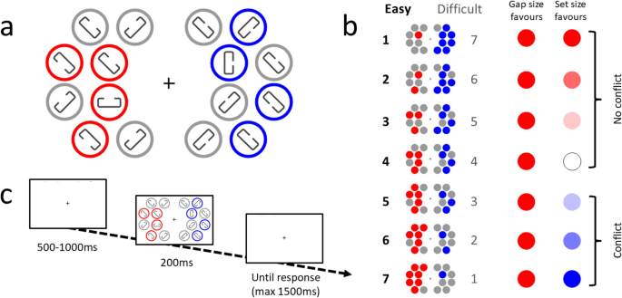 Complex trade-offs in a dual-target visual search task are indexed by ...
