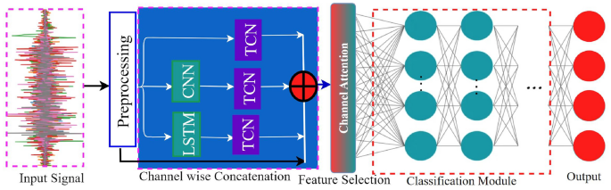Hand gesture recognition using sEMG signals with a multi-stream time ...