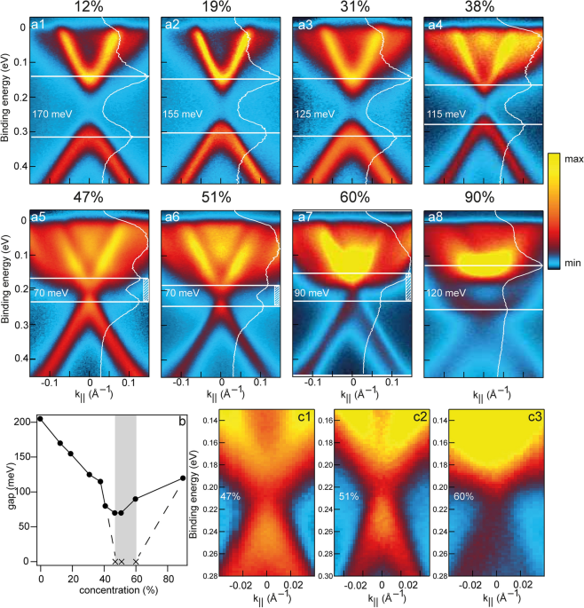 Phase transitions, Dirac and Weyl semimetal states in Mn1−xGexBi2Te4 ...