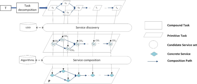 An innovative approach for QoS-aware web service composition using ...