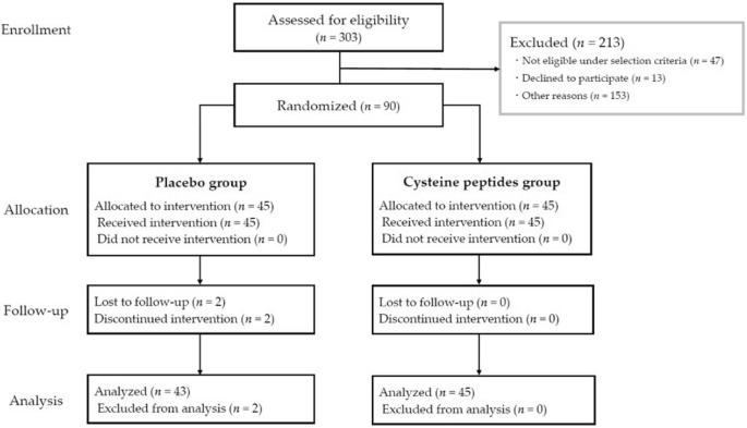Oral administration of cysteine peptides attenuates UV-B-induced skin  erythema and pigmentation in humans