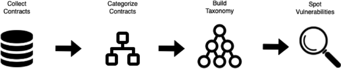 Exploitable Pattern Analysis Taxonomic insights into ethereum smart contracts by linking application ...