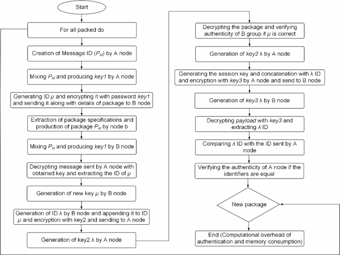 Security Analysis and Authentication Protocol Provisioning for Peer-to-Peer Structures in IoT Platforms