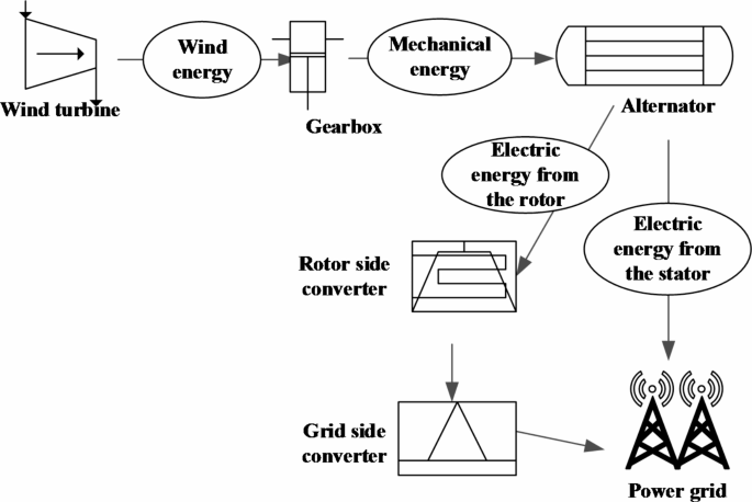 A two-stage subsynchronous oscillation assessment method for DFIG 