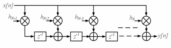 Power and area efficient FIR filter using Radix- 2r multiplier for de ...