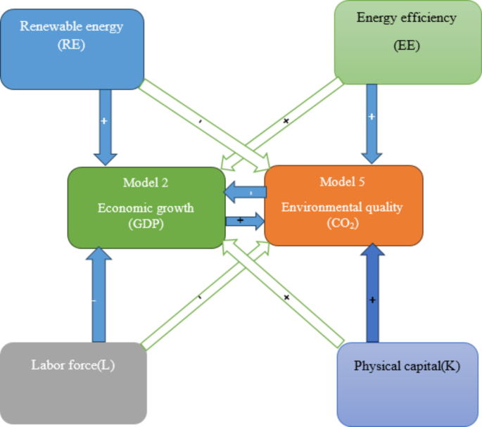 Enhancing environmental quality and economic growth through potential ...