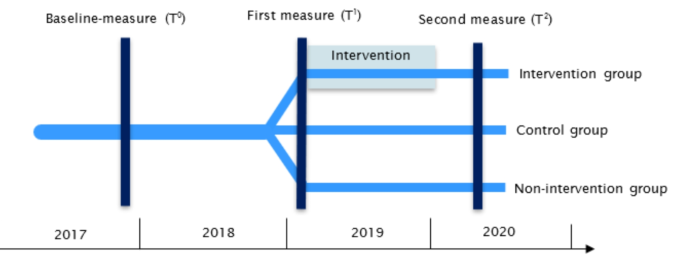 Reducing work-related stress among health professionals by using a training-based intervention programme for leaders in a cluster randomised controlled trial