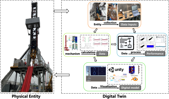 A digital twin modeling and application for gear rack drilling rigs ...