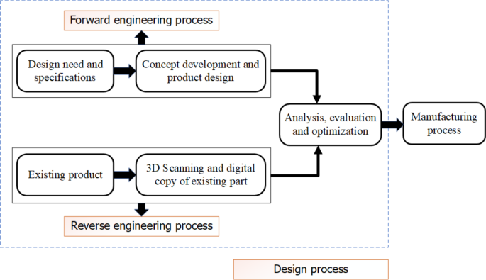 Reverse engineering in medical application: literature review, proof of concept and future perspectives