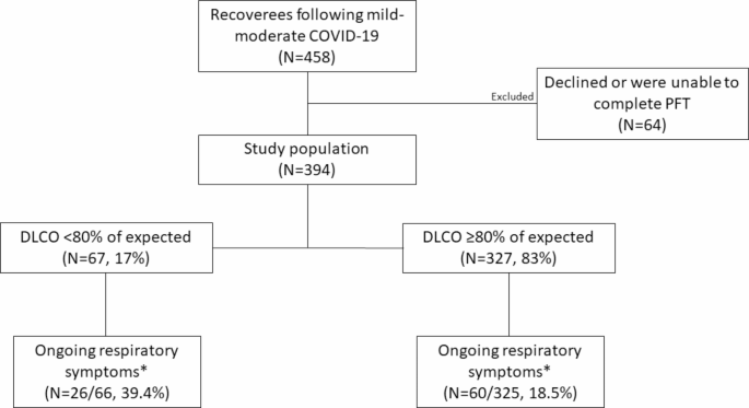 Pulmonary diffusing capacity among individuals recovering from mild to ...