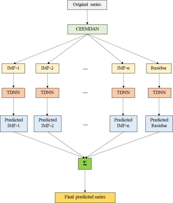 Hybrid modeling approaches for agricultural commodity prices using