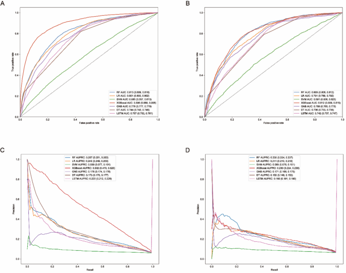 Machine learning for predicting device-associated infection and 30-day survival outcomes after invasive device procedure in intensive care unit patients