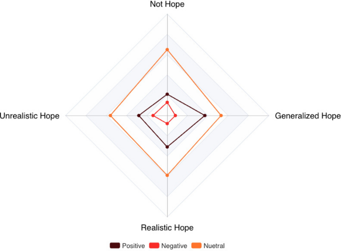 Hope Risk Assessment Model Analyzing hope speech from psycholinguistic and emotional perspectives ...