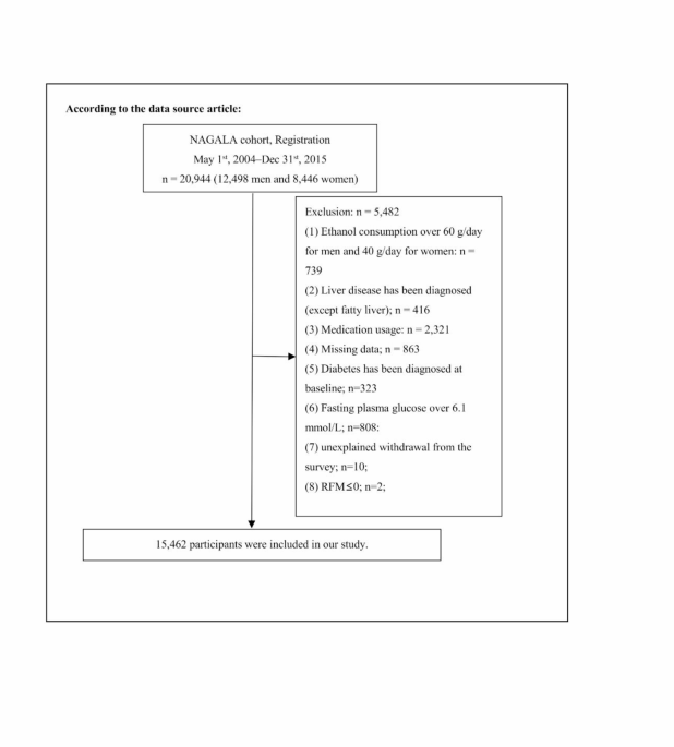 relationship between relative fat mass and diabetes risk in