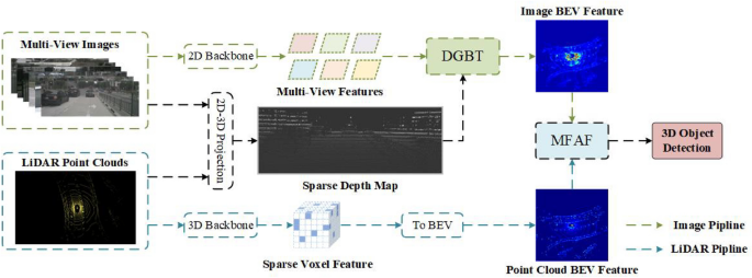 Dense projection fusion for 3D object detection | Scientific Reports