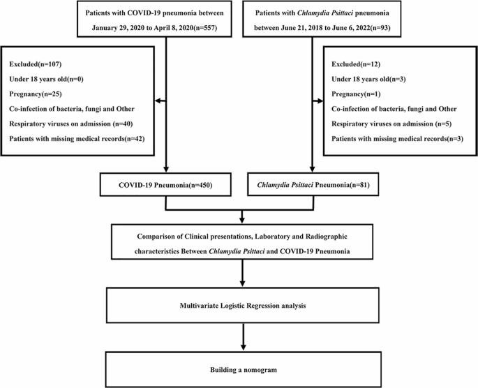 Comparison of clinical, laboratory and radiological characteristics