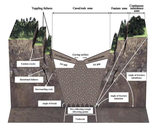 Prediction method of surface subsidence induced by block caving method ...