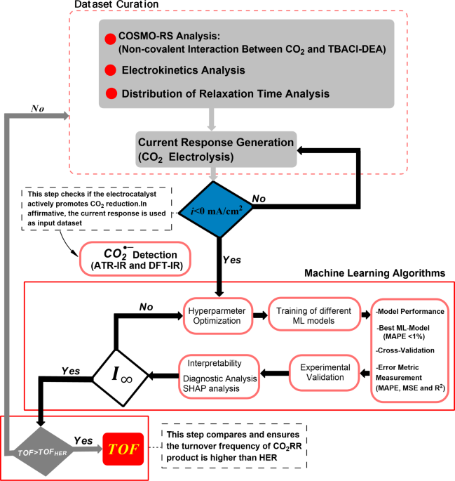 Reaching machine learning leverage to advance performance of