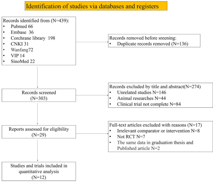 Efficacy and safety of allogeneic platelet-rich plasma in chronic wound treatment: a meta-analysis of randomized controlled trials