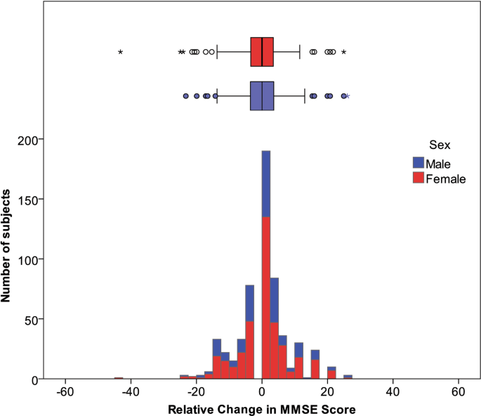 Predicting cognitive function changes from oral health status: a longitudinal cohort study Predicting cognitive function changes from oral health status: a longitudinal cohort study