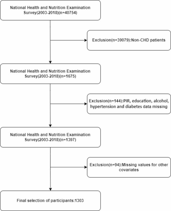 Association between dietary inflammatory index and all-cause mortality risk in adults with coronary heart disease in the United States