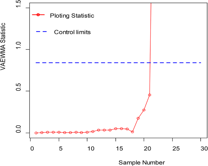 Bayesian control chart using variable sample size with engineering
