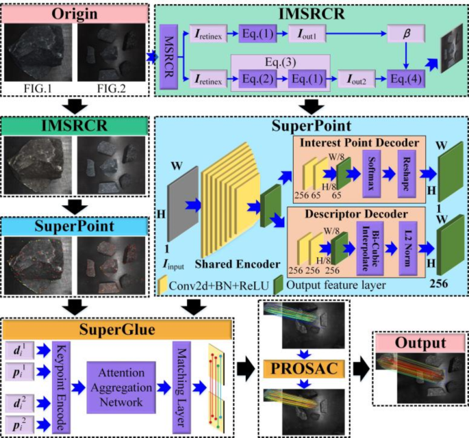 Research on efficient matching method of coal gangue recognition image ...