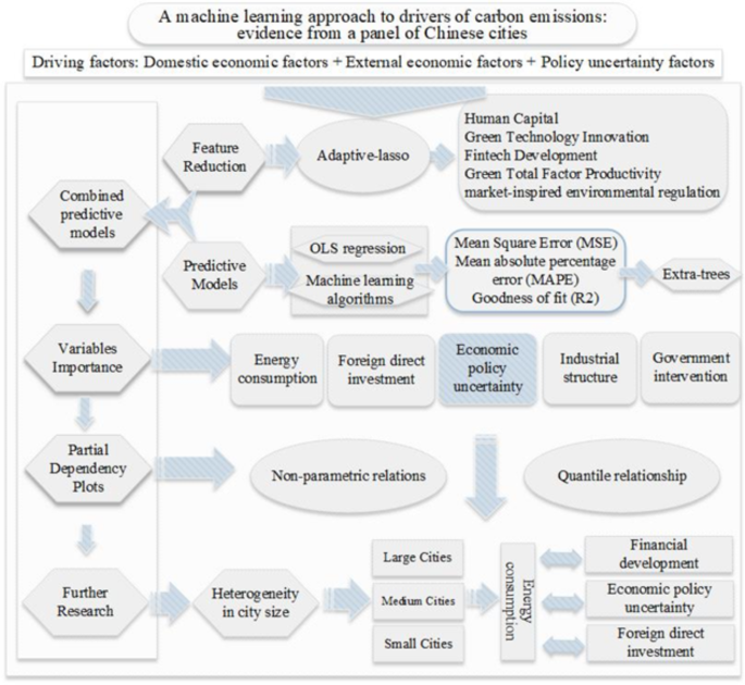 A machine learning algorithm to explore the drivers of carbon emissions in chinese cities