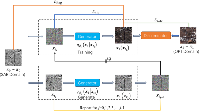 An unpaired SAR-to-optical image translation method based on ...