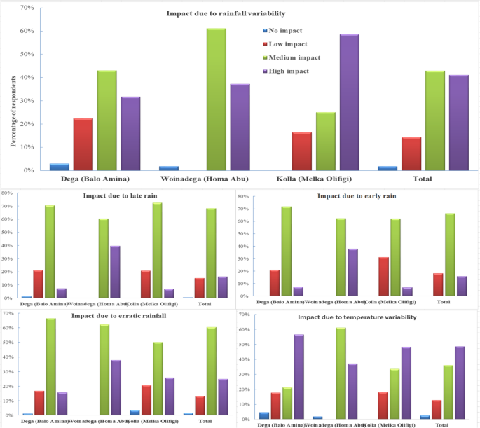 Effects of Erratic Rainfall on Crop Planning